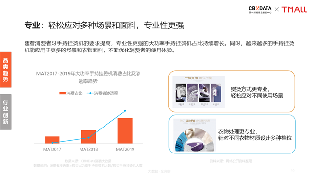 新居家旅行必备：手持挂烫机引领衣护新风潮| CBNData报告