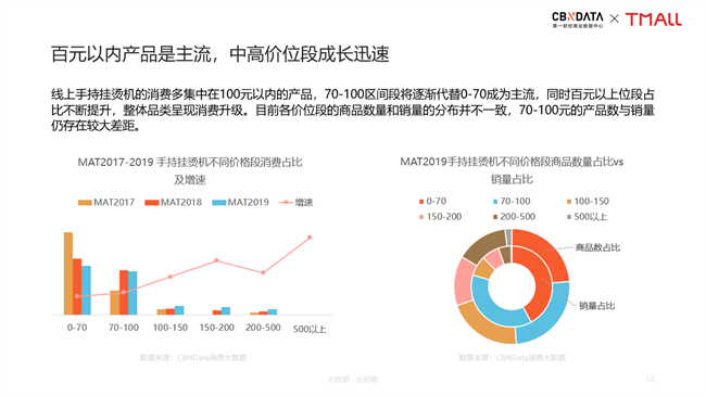 新居家旅行必备：手持挂烫机引领衣护新风潮| CBNData报告