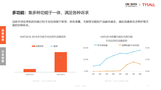 新居家旅行必备：手持挂烫机引领衣护新风潮| CBNData报告