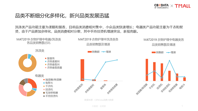 <b>新居家旅行必备：手持挂烫机引领衣护新风潮| CBNData报告</b>