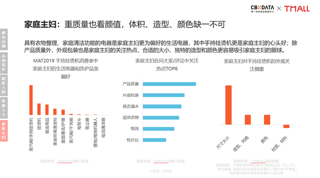 新居家旅行必备：手持挂烫机引领衣护新风潮| CBNData报告