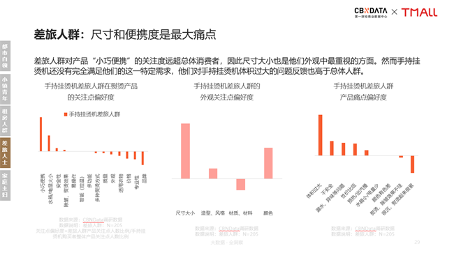 新居家旅行必备：手持挂烫机引领衣护新风潮| CBNData报告