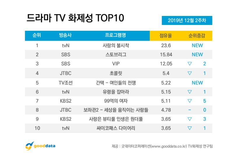 2019年12月韩剧话题性排行榜TOP 10！玄彬&孙艺珍《爱的迫降