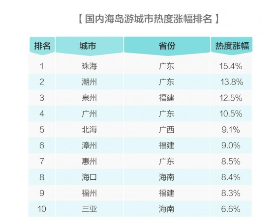 马蜂窝大数据： 海岛自驾成为冬季旅行新潮流，热度上涨