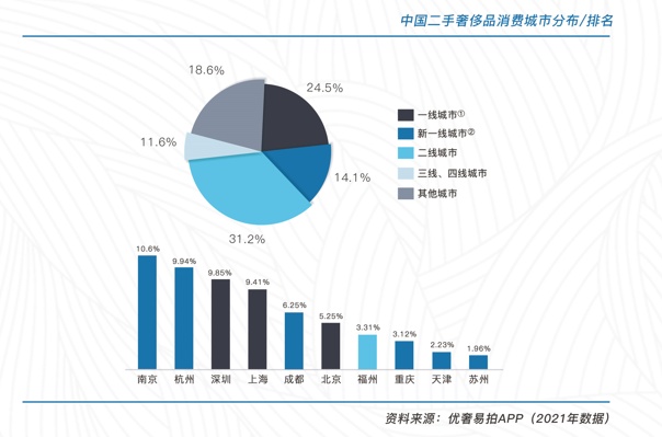 优奢易拍发布2022年《中国二手奢侈品市场发展研究报告》