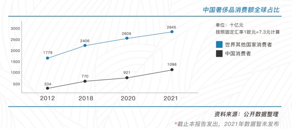 优奢易拍发布2022年《中国二手奢侈品市场发展研究报告》