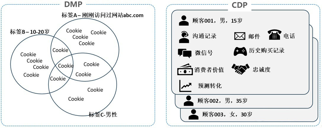 一文搞懂行业热词：CDP、DMP、SCRM、SMR